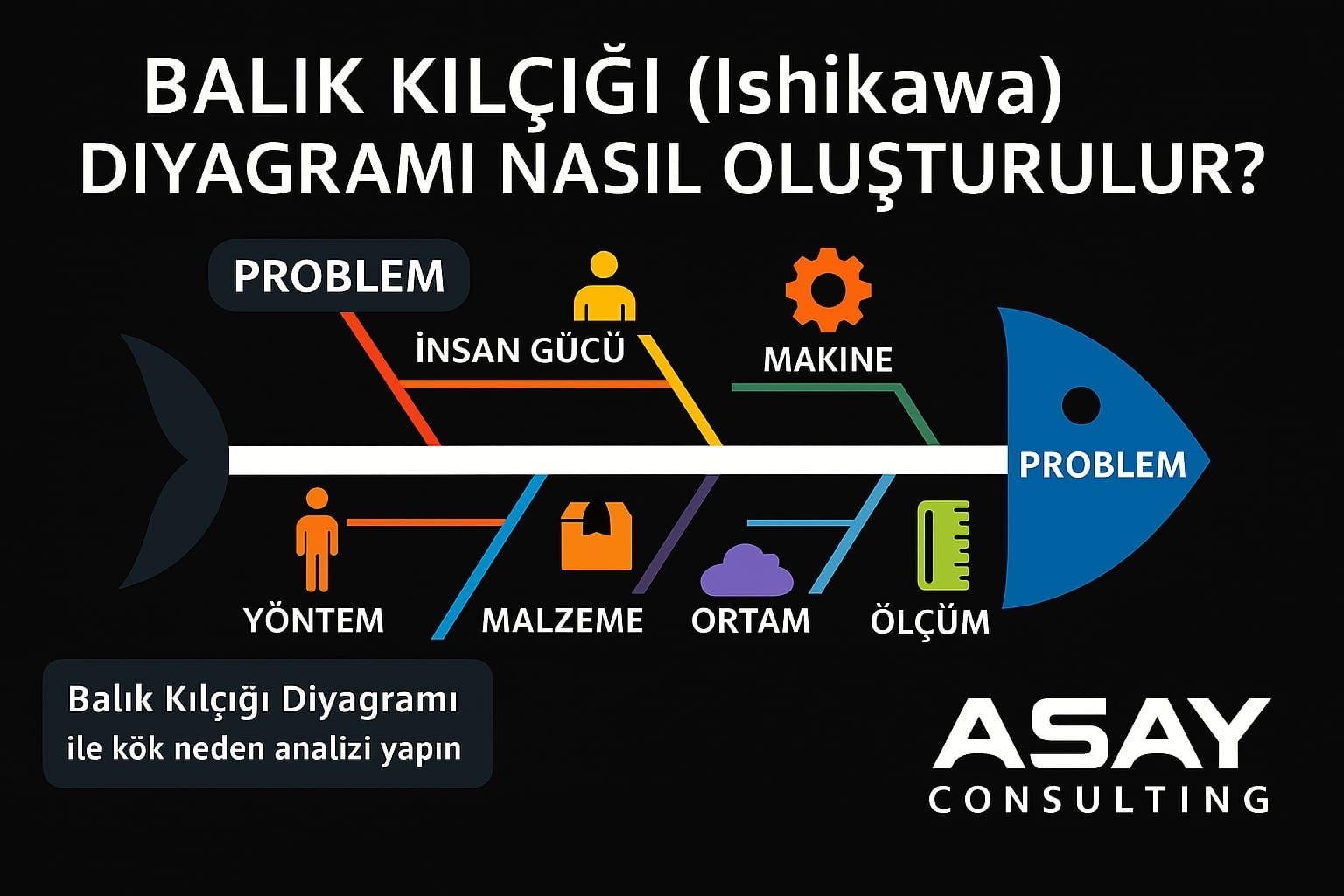 Balık Kılçığı Ishikawa diyagramı kategorileri olan İnsan Gücü, Makine, Yöntem, Malzeme, Ortam ve Ölçüm başlıklarını içeren ASAY Consulting infografiği.