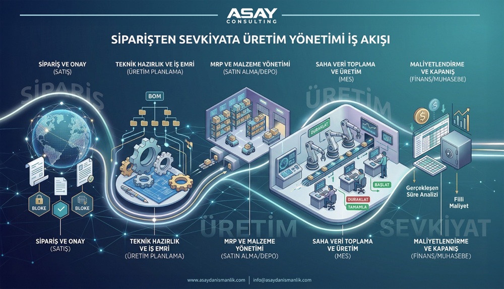Uçtan Uca Üretim Yönetimi: Siparişten Sevkiyata Verimlilik Yolculuğu